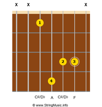 F Augmented Major Sharp Fifth Chord For Guitar 7 String In Drop C Cfcfa Dg Cfcfb Dg Tuning Guitar Chords Chord Library Stringmusic Info